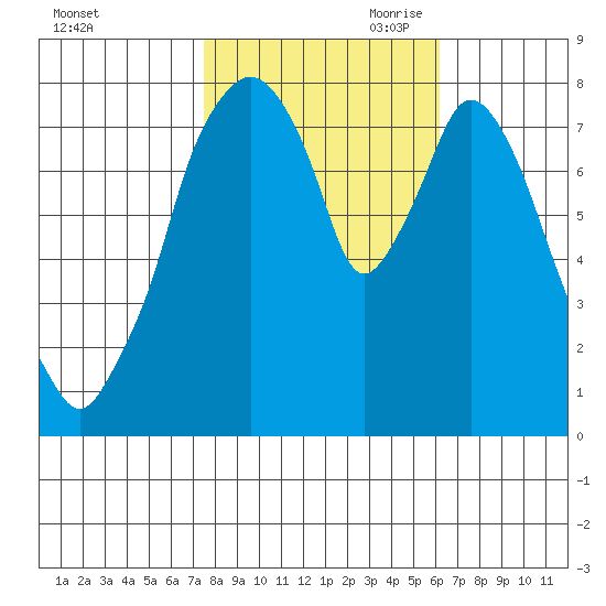 Coyote Creek tide chart for Thursday, October 30, 2025