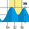 Coyote Creek tide chart for Thursday, October 30, 2025