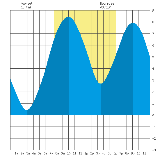 Coyote Creek tide chart for Friday, October 31, 2025