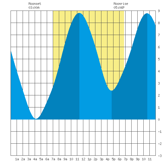 Coyote Creek tide chart for Friday, October 3, 2025