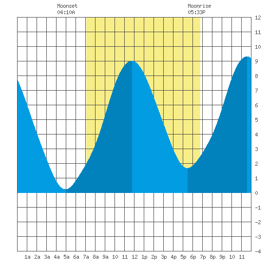 Coyote Creek tide chart for Saturday, October 4, 2025