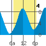 Coyote Creek tide chart for Saturday, October 4, 2025