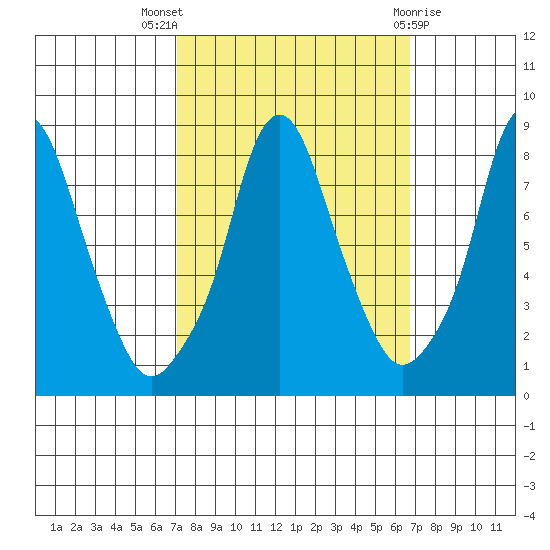 Coyote Creek tide chart for Sunday, October 5, 2025
