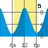 Coyote Creek tide chart for Sunday, October 5, 2025