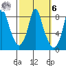Coyote Creek tide chart for Monday, October 6, 2025