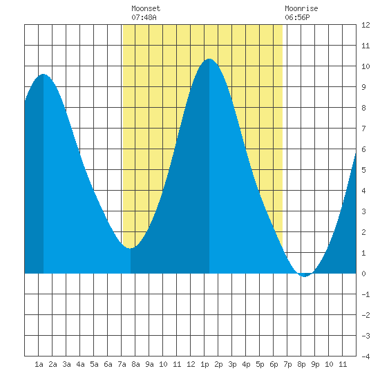 Coyote Creek tide chart for Tuesday, October 7, 2025