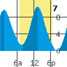 Coyote Creek tide chart for Tuesday, October 7, 2025