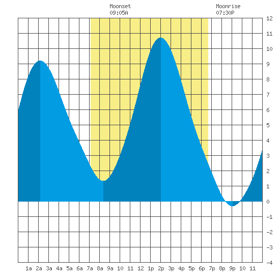 Coyote Creek tide chart for Wednesday, October 8, 2025