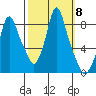 Coyote Creek tide chart for Wednesday, October 8, 2025