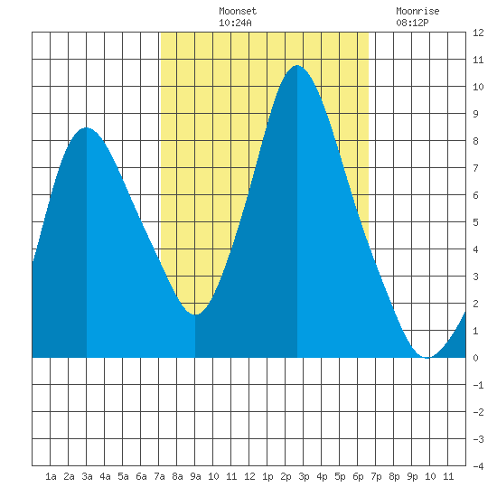 Coyote Creek tide chart for Thursday, October 9, 2025