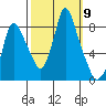 Coyote Creek tide chart for Thursday, October 9, 2025