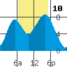 Coyote Creek tide chart for Monday, November 10, 2025