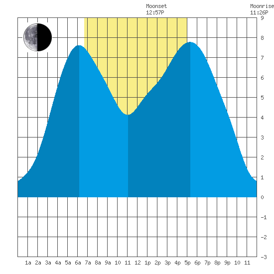 Coyote Creek tide chart for Tuesday, November 11, 2025