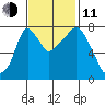 Coyote Creek tide chart for Tuesday, November 11, 2025