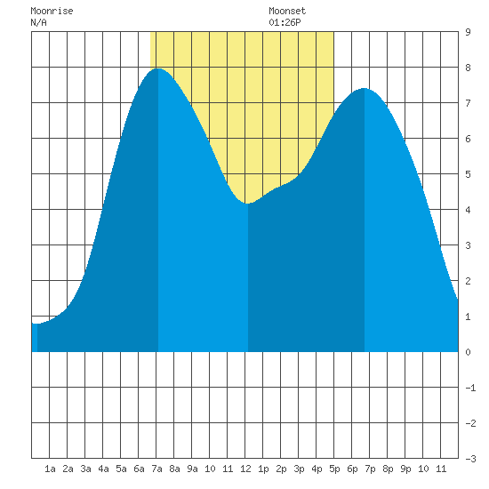 Coyote Creek tide chart for Wednesday, November 12, 2025