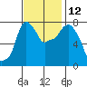 Coyote Creek tide chart for Wednesday, November 12, 2025