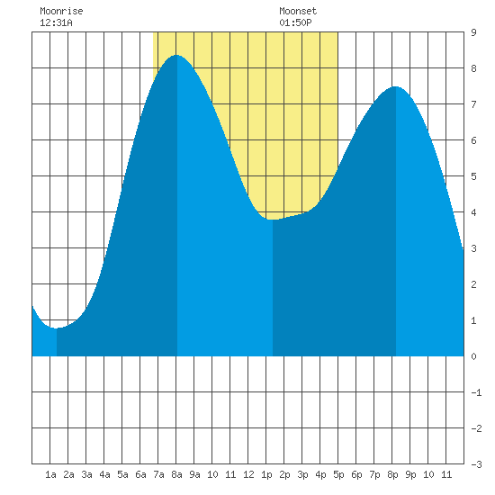 Coyote Creek tide chart for Thursday, November 13, 2025
