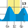 Coyote Creek tide chart for Thursday, November 13, 2025