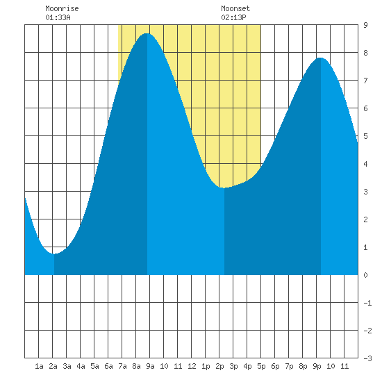 Coyote Creek tide chart for Friday, November 14, 2025
