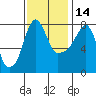 Coyote Creek tide chart for Friday, November 14, 2025