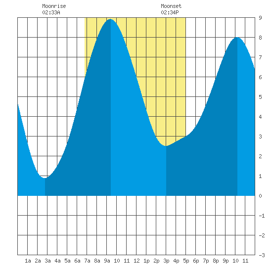 Coyote Creek tide chart for Saturday, November 15, 2025
