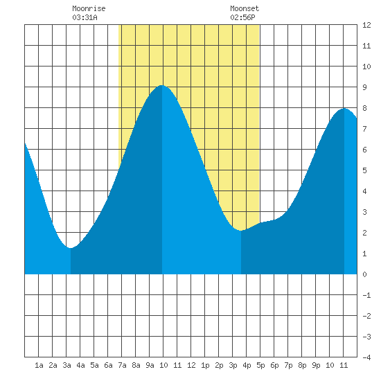 Coyote Creek tide chart for Sunday, November 16, 2025