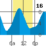 Coyote Creek tide chart for Sunday, November 16, 2025