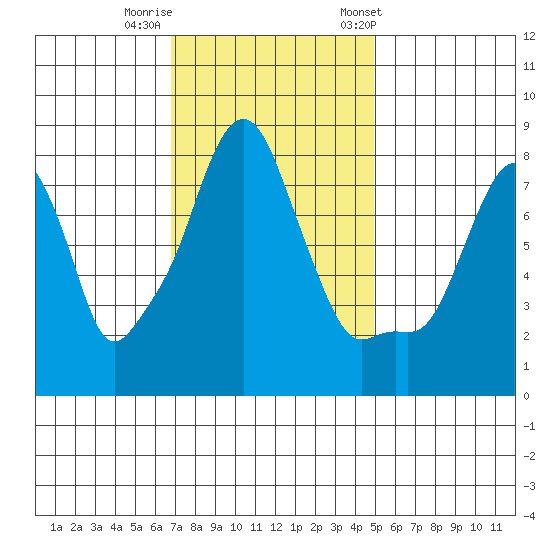 Coyote Creek tide chart for Monday, November 17, 2025