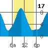 Coyote Creek tide chart for Monday, November 17, 2025