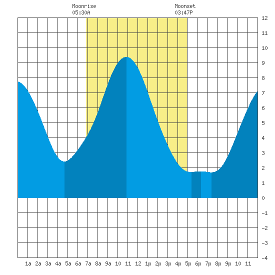 Coyote Creek tide chart for Tuesday, November 18, 2025