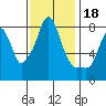 Coyote Creek tide chart for Tuesday, November 18, 2025