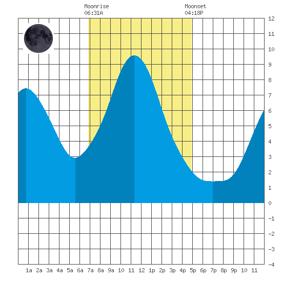 Coyote Creek tide chart for Wednesday, November 19, 2025