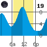 Coyote Creek tide chart for Wednesday, November 19, 2025