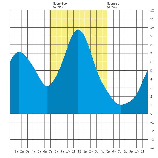 Coyote Creek tide chart for Thursday, November 20, 2025