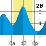 Coyote Creek tide chart for Thursday, November 20, 2025
