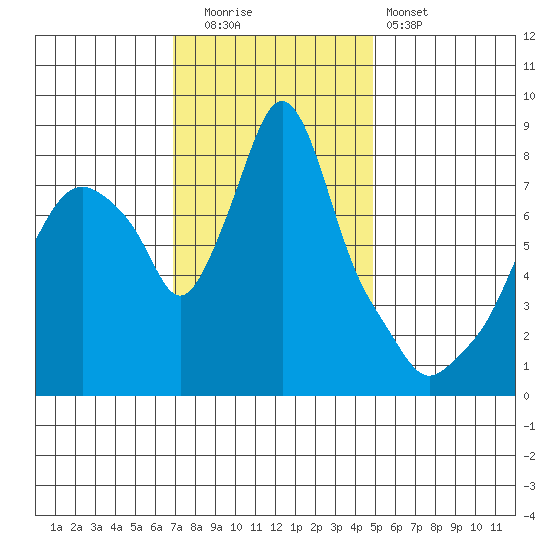 Coyote Creek tide chart for Friday, November 21, 2025
