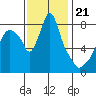 Coyote Creek tide chart for Friday, November 21, 2025