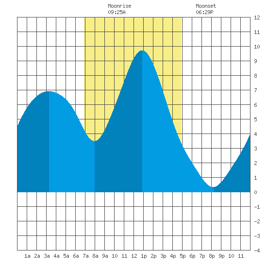 Coyote Creek tide chart for Saturday, November 22, 2025