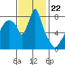 Coyote Creek tide chart for Saturday, November 22, 2025