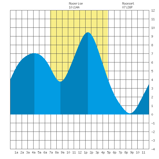 Coyote Creek tide chart for Sunday, November 23, 2025