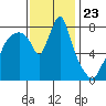 Coyote Creek tide chart for Sunday, November 23, 2025