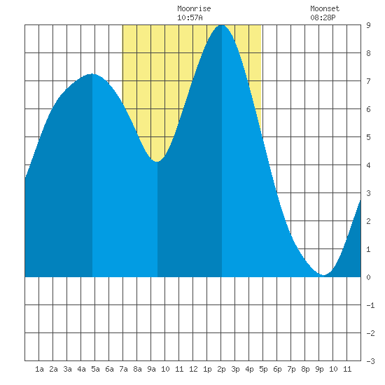 Coyote Creek tide chart for Monday, November 24, 2025