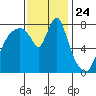 Coyote Creek tide chart for Monday, November 24, 2025
