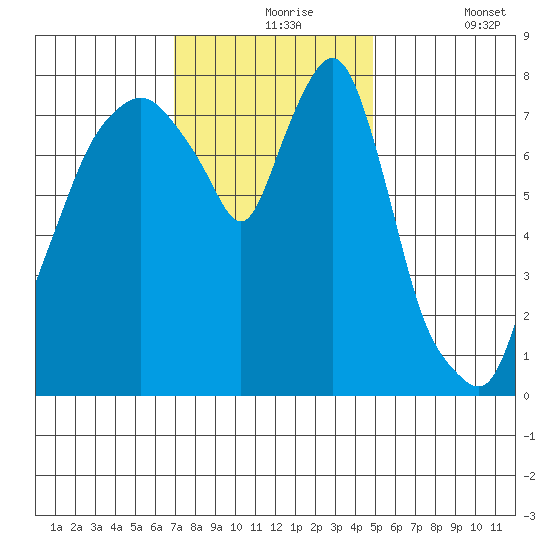 Coyote Creek tide chart for Tuesday, November 25, 2025