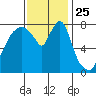 Coyote Creek tide chart for Tuesday, November 25, 2025