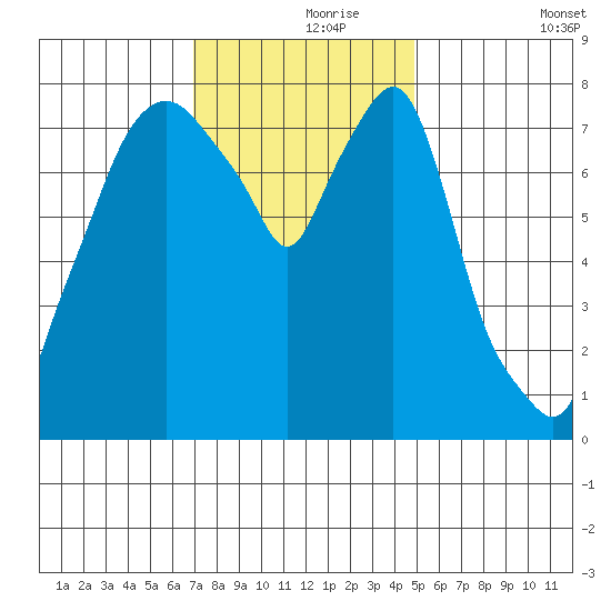 Coyote Creek tide chart for Wednesday, November 26, 2025