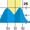 Coyote Creek tide chart for Wednesday, November 26, 2025