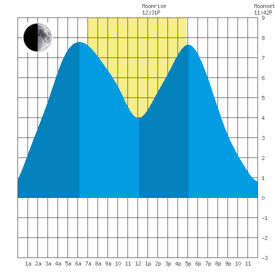 Coyote Creek tide chart for Thursday, November 27, 2025