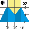 Coyote Creek tide chart for Thursday, November 27, 2025
