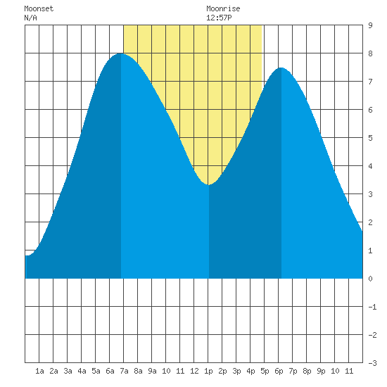 Coyote Creek tide chart for Friday, November 28, 2025